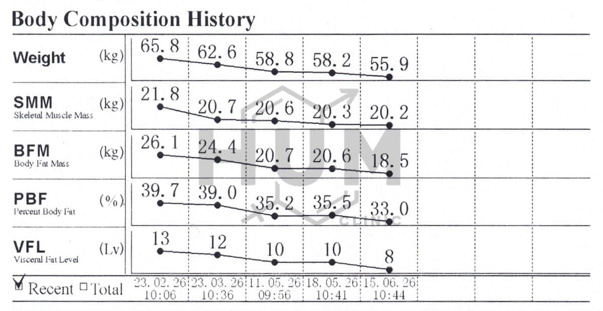 InBody body composition chart of a 40-year-old female on Mounjaro (tirzepatide) at H.U.M. Clinic Bangkok: over four months, weight fell from 65.8 kg to 55.9 kg and body fat mass from 26.1 kg to 18.5 kg, with muscle largely preserved and visceral fat down from level 13 to 8.