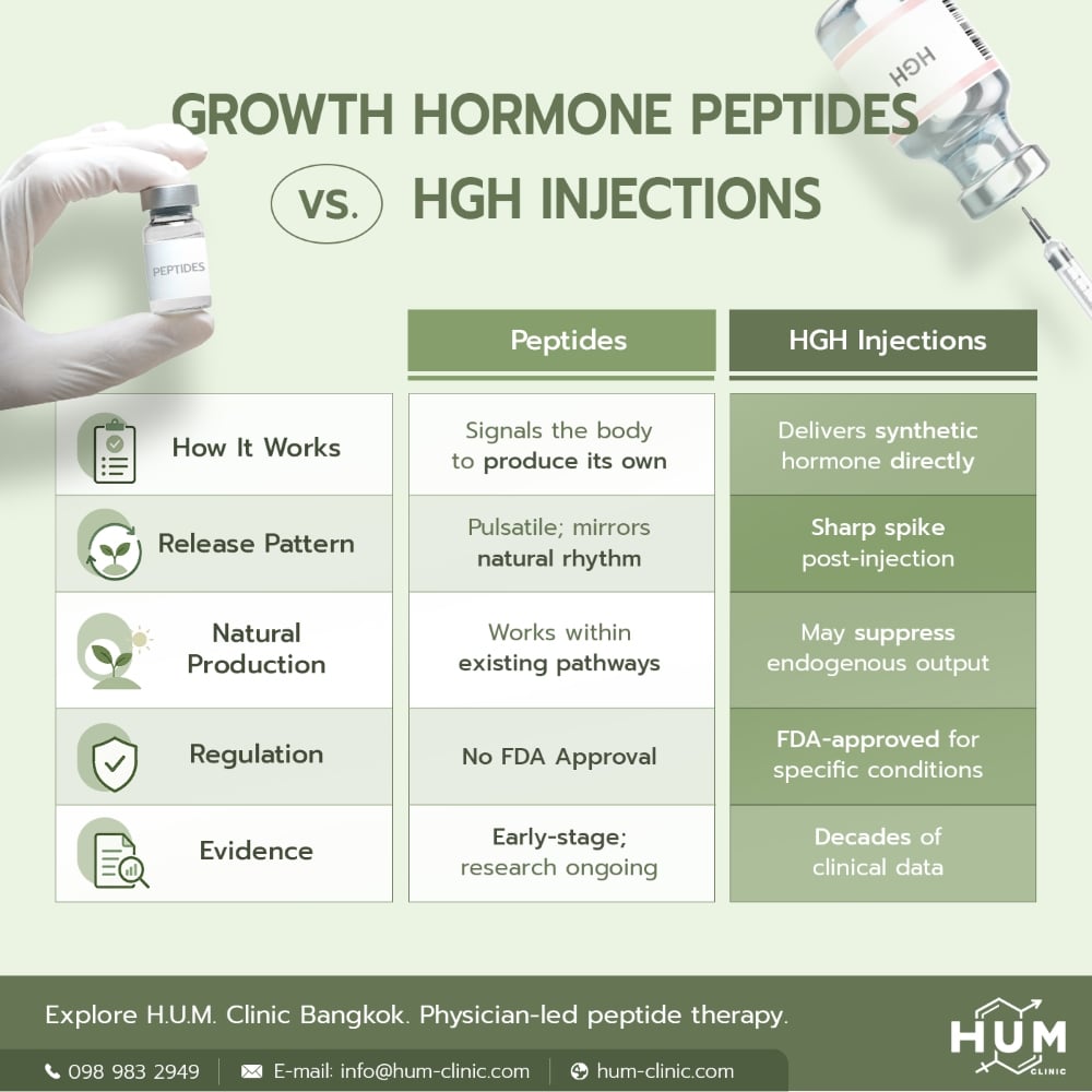 Comparing growth hormone peptides and HGH injections. 