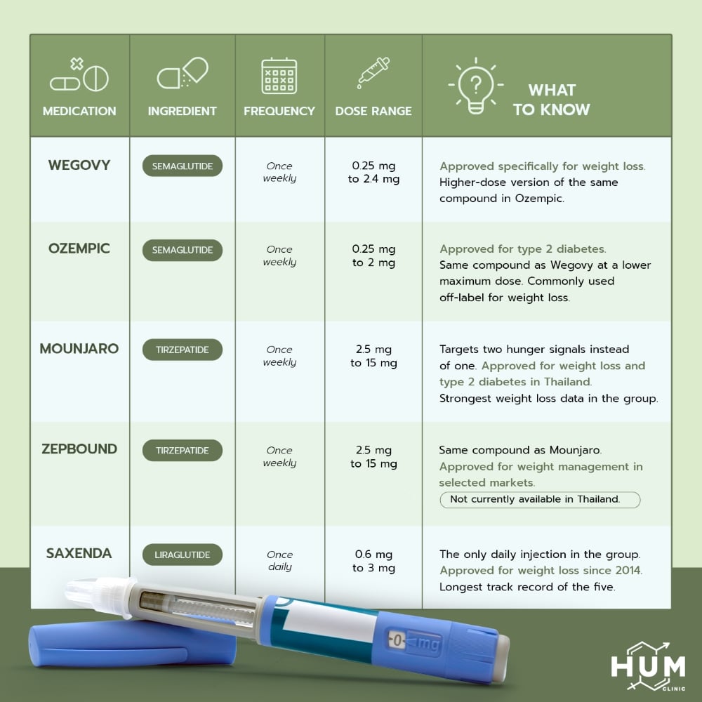 Wegovy vs Mounjaro and other weight loss injections comparison chart