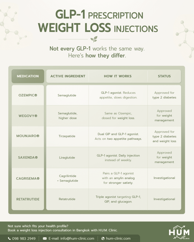 A summary table of GLP-1 prescription weight loss injections available at H.U.M. Clinic.