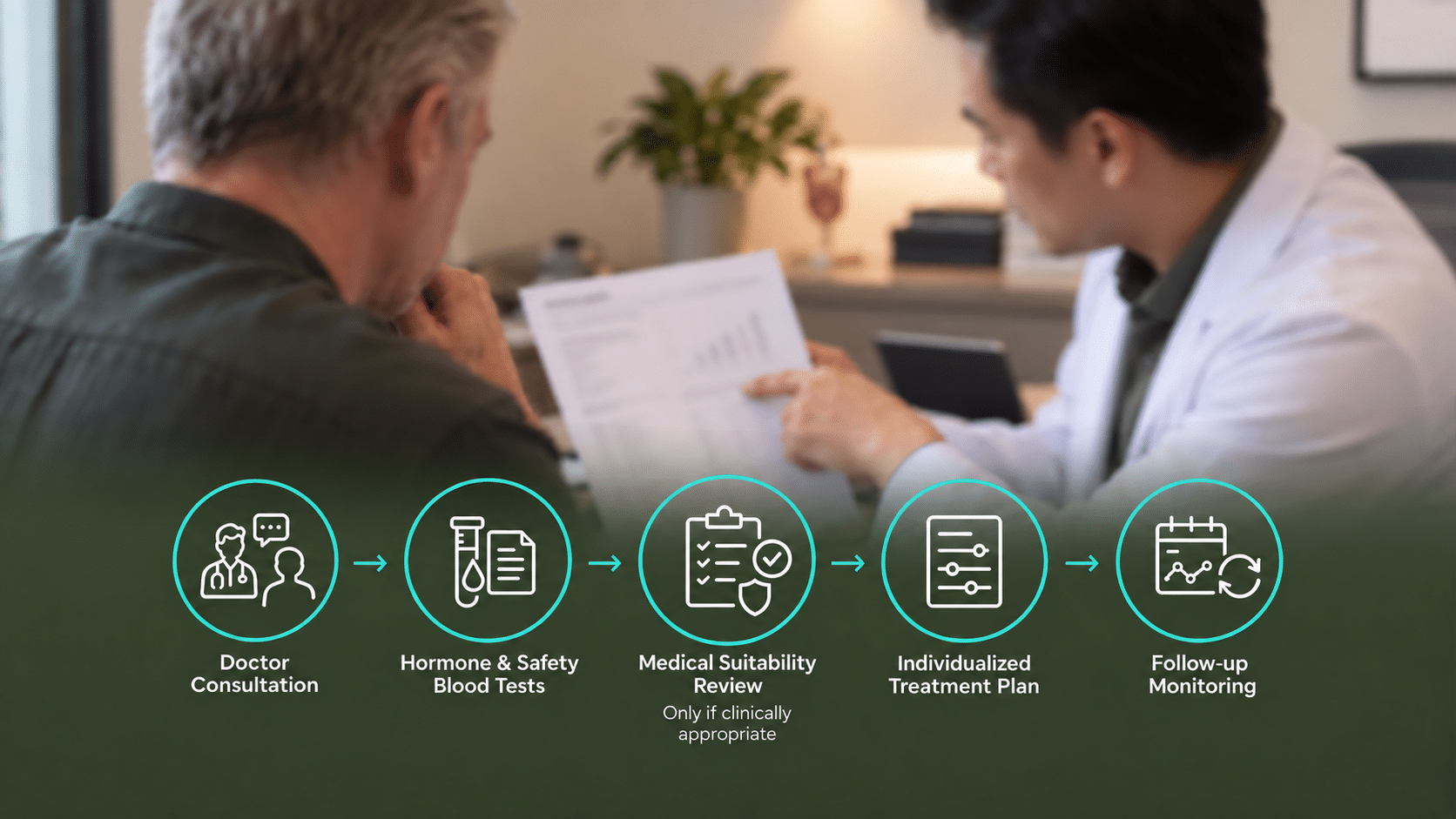 Five-stage pathway showing doctor consultation, hormone and safety blood tests, medical suitability review, an individualized treatment plan, and follow-up monitoring.
