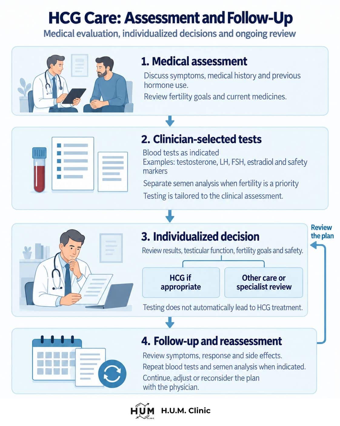Four-step diagram showing medical assessment, selected tests, an individualized treatment decision, and follow-up review.