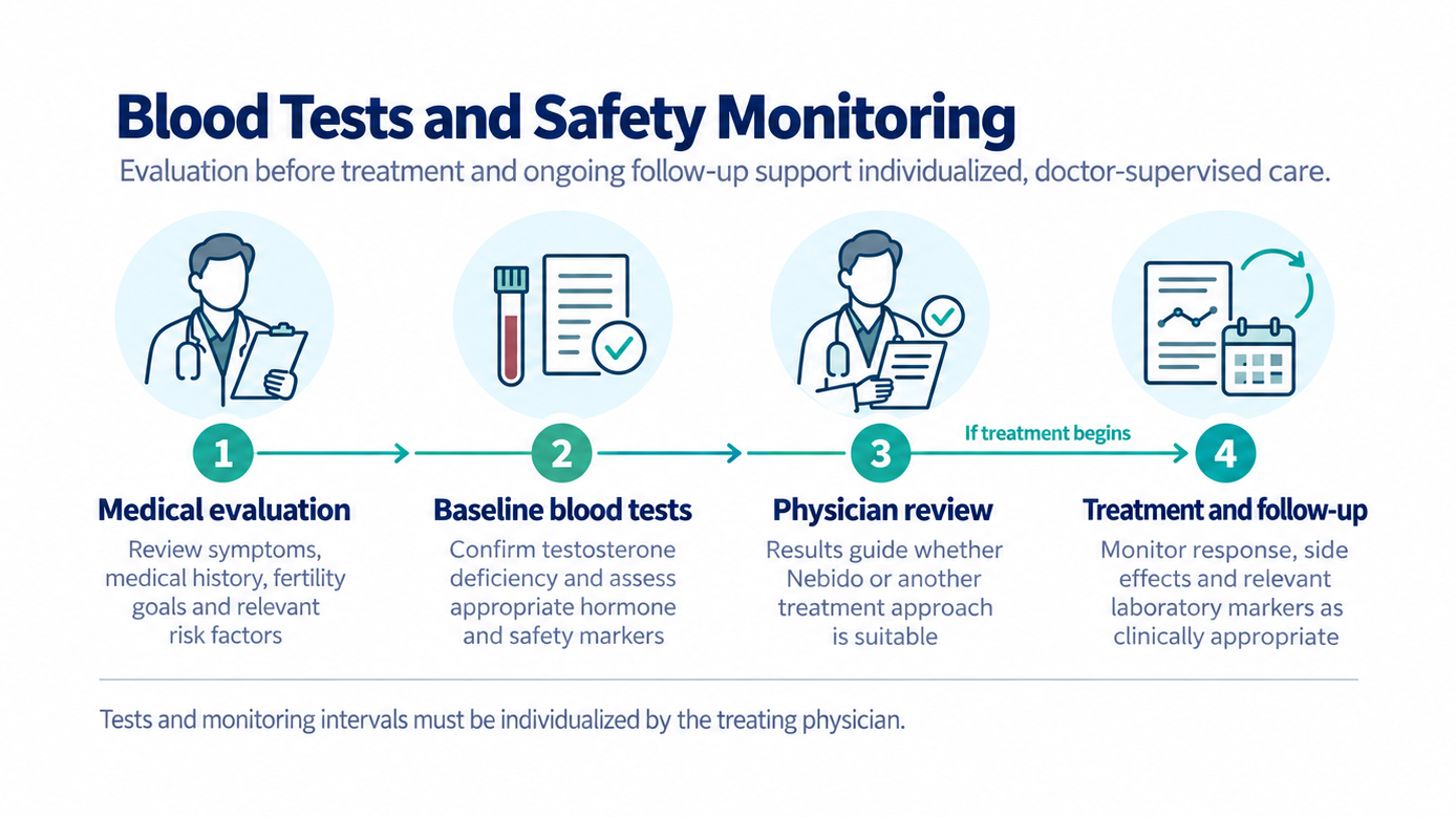 Four-step Nebido care pathway showing medical evaluation, baseline blood tests, physician review and ongoing safety monitoring