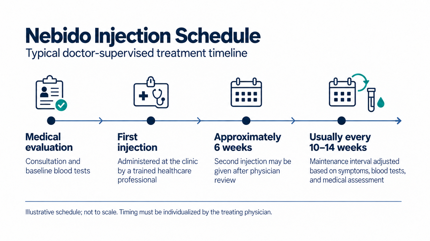 Timeline showing medical evaluation, a first Nebido injection, a second injection at about six weeks, and maintenance every 10–14 weeks